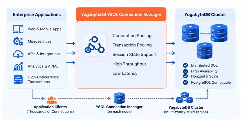 Illustrative YSQL Connection Manager architecture showing enterprise applications and distributed SQL database nodes