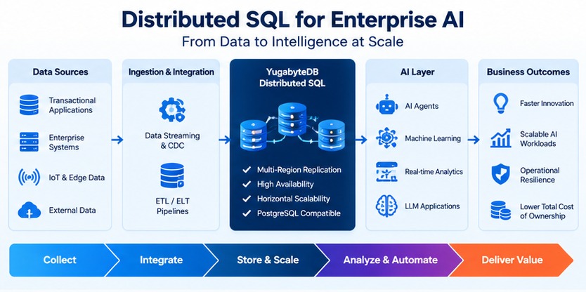 Illustrative distributed SQL architecture supporting enterprise AI applications