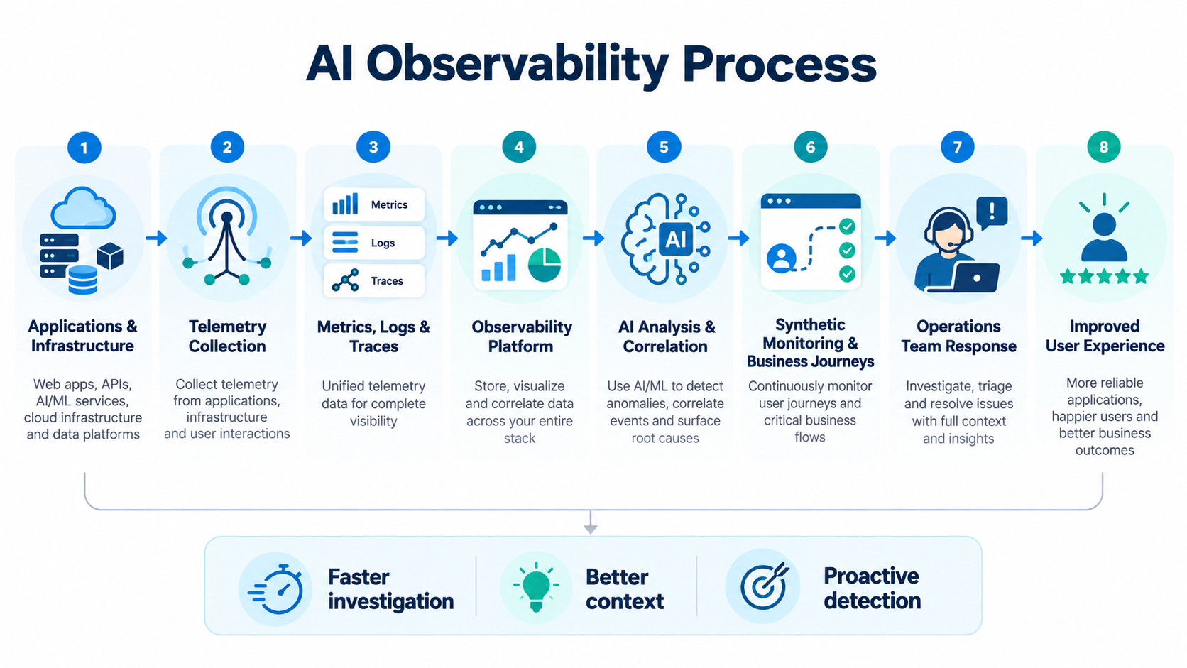 Eight-step conceptual AI observability process from applications and telemetry through AI analysis and operations response
